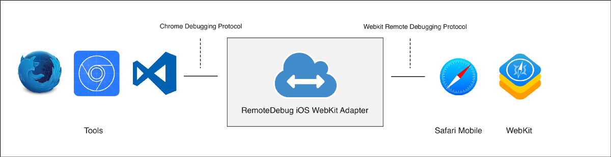 RemoteDebug iOS WebKit Adapter overview