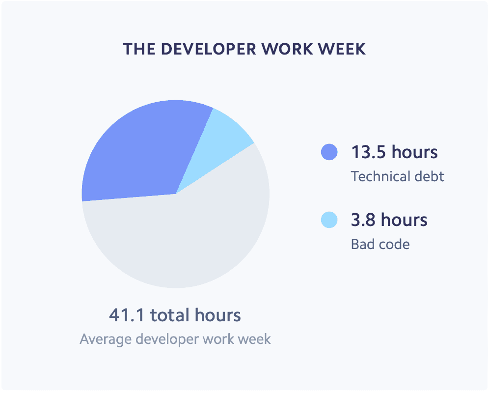 The Developer Coefficient stats
