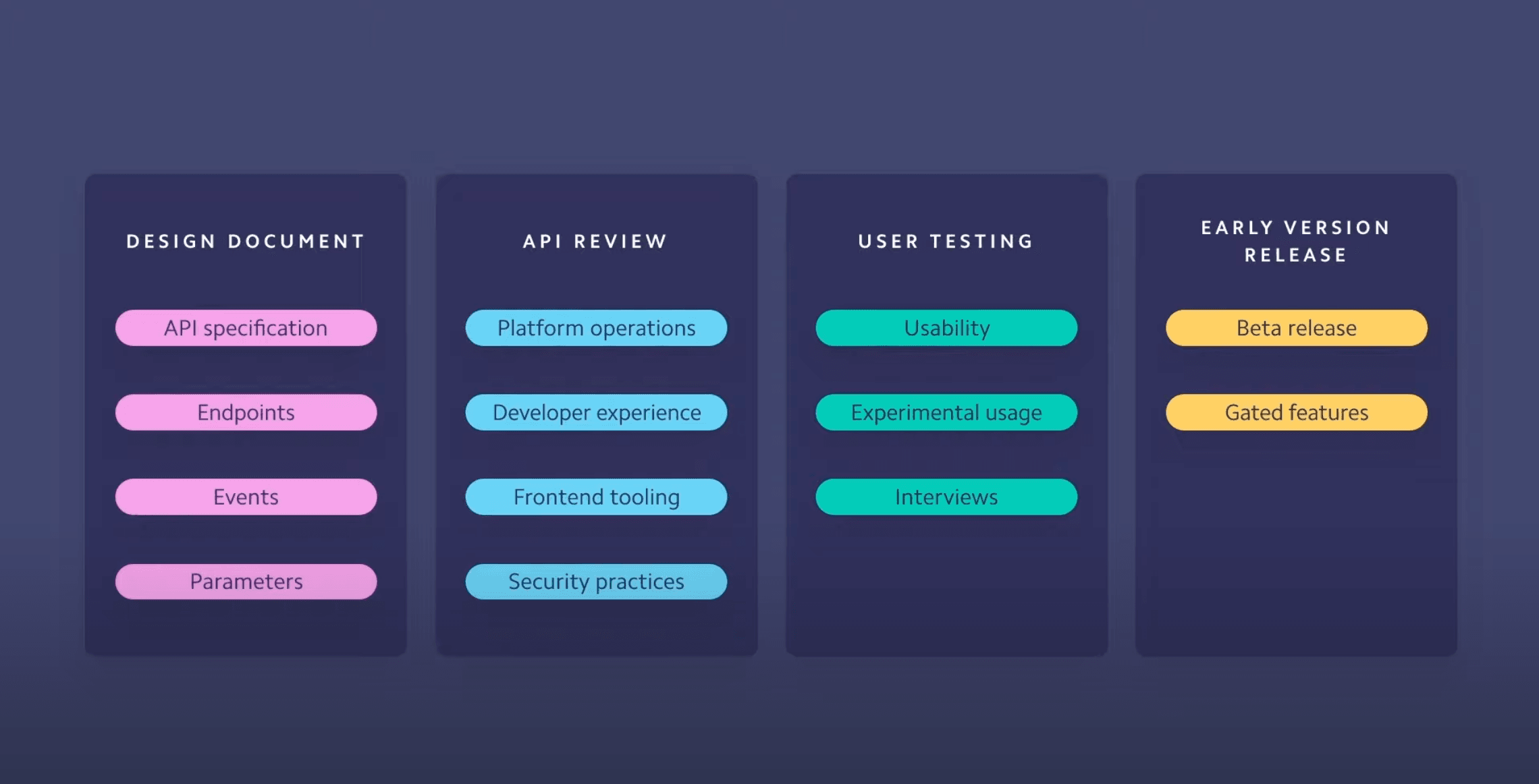 API Review API Review