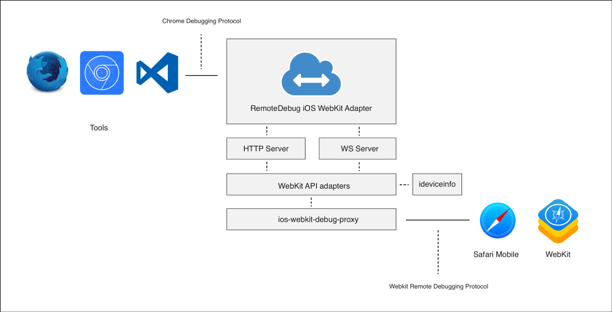 RemoteDebug iOS WebKit Adapter architecture