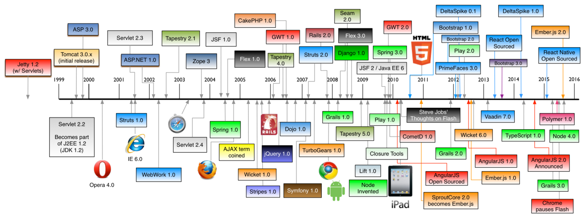 Timeline from 1999 to 2016 by [https://github.com/mraible/history-of-web-frameworks-timeline](https://github.com/mraible/history-of-web-frameworks-timeline)