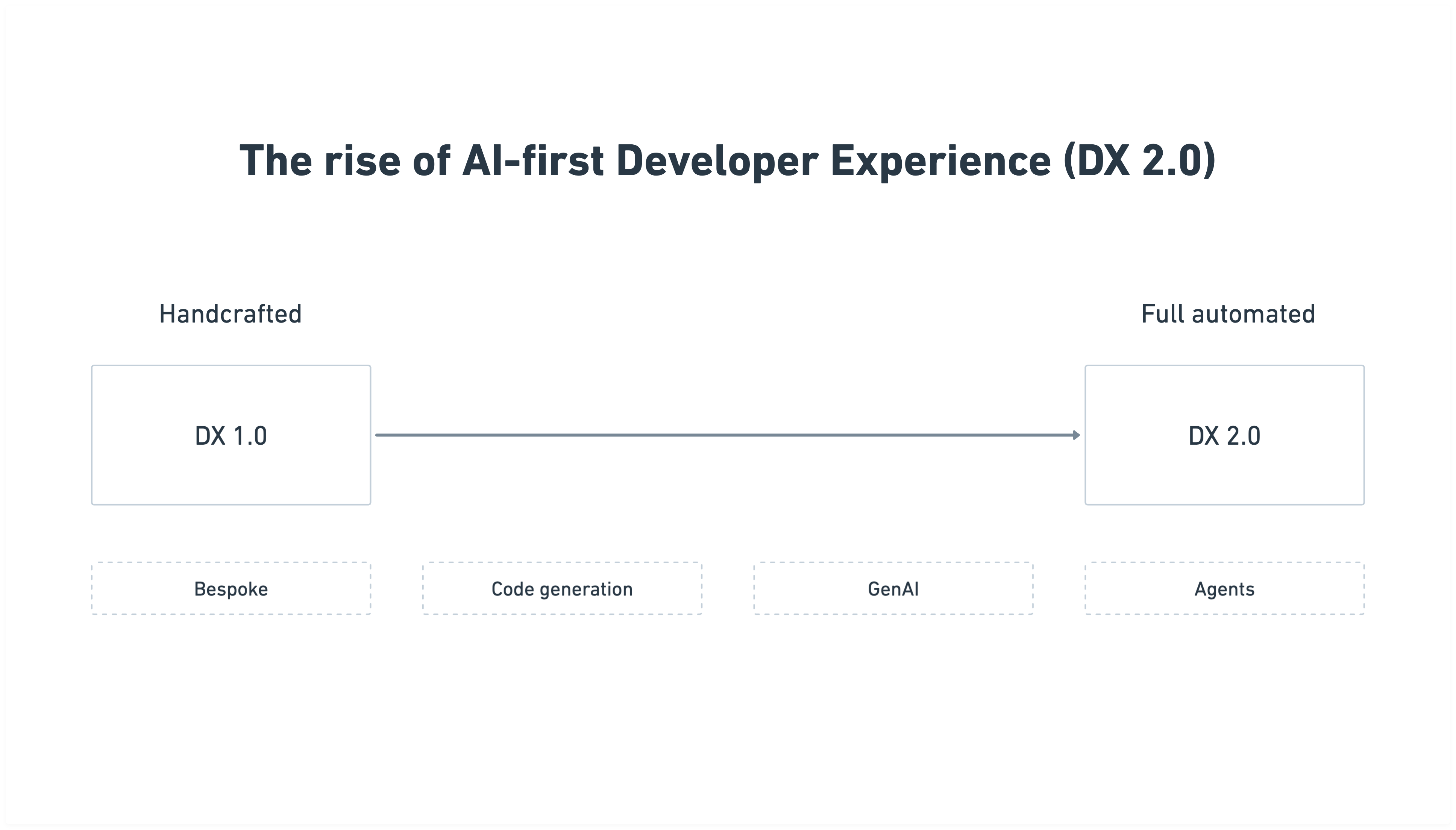 The rise of AI-first Developer Experience (DX 2.0) | Kenneth Auchenberg